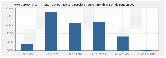 Répartition par âge de la population du 7e Arrondissement de Paris en 2007